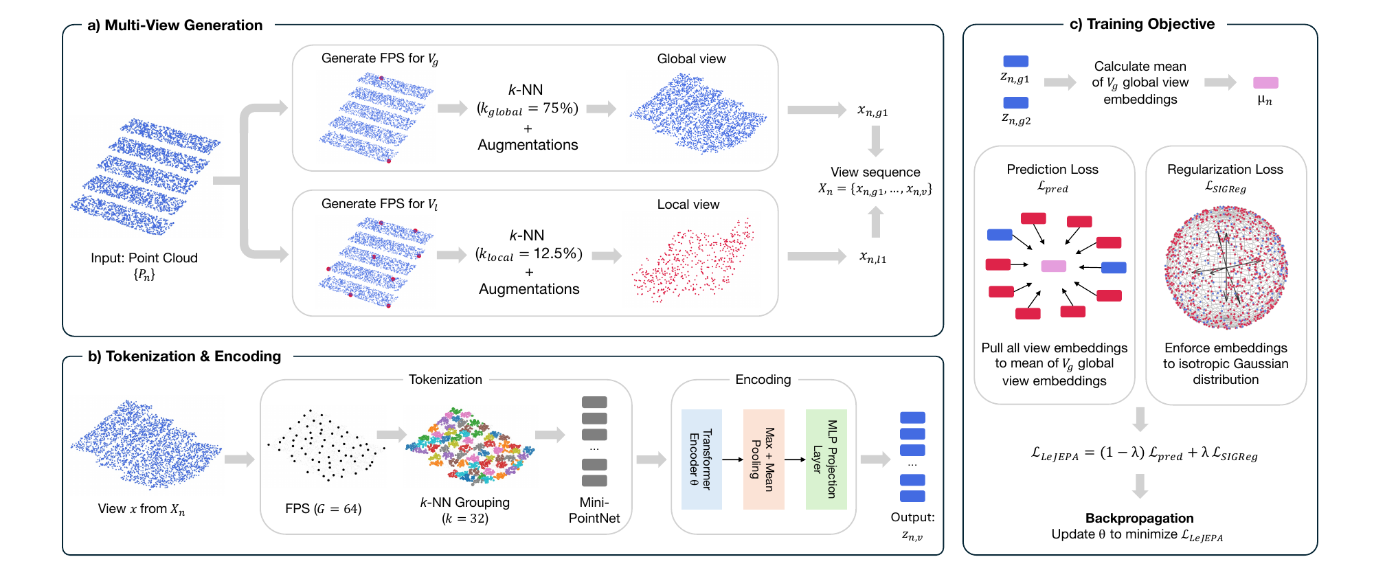 Pre-training framework of the proposed foundation model