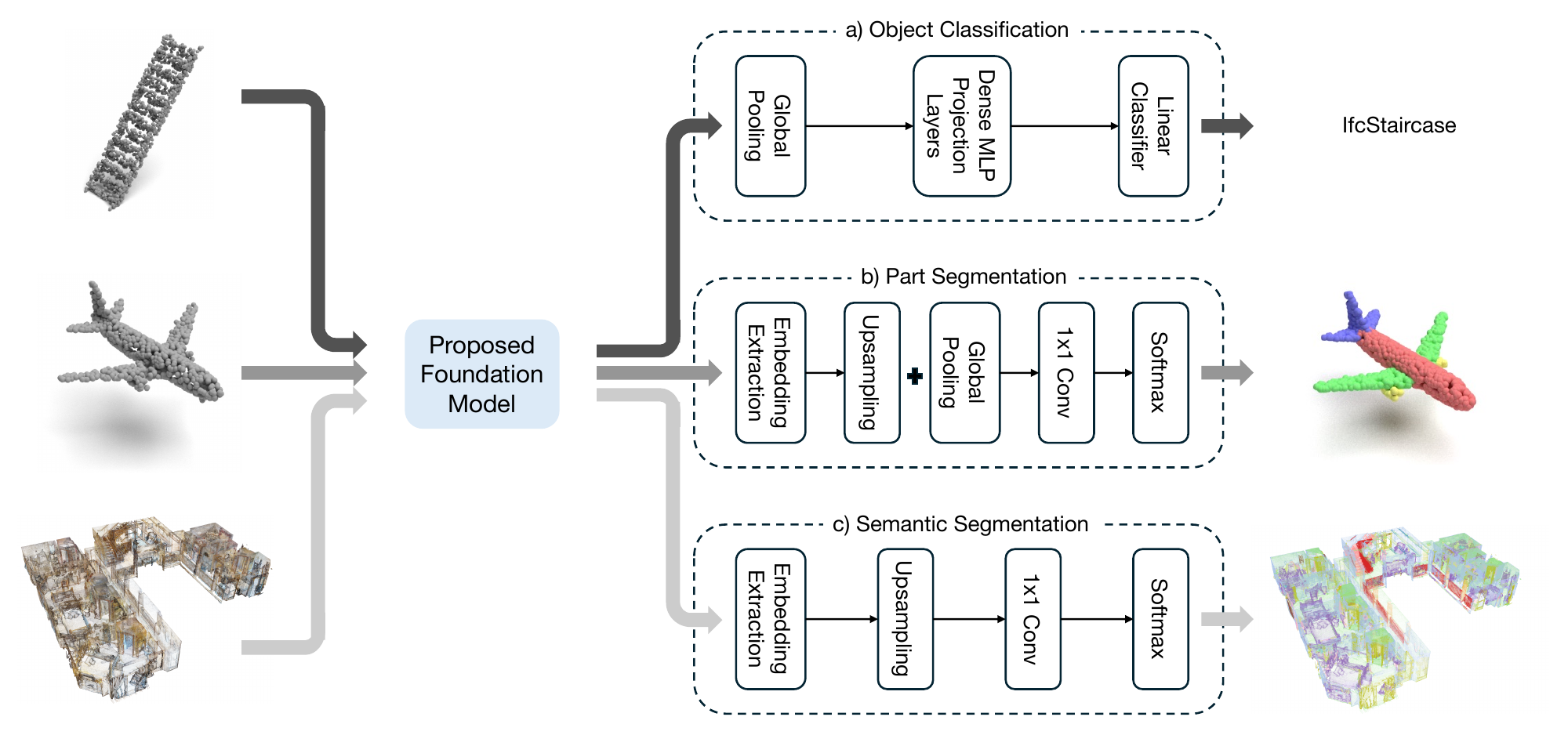 Overview of the proposed model adapted for downstream task evaluations