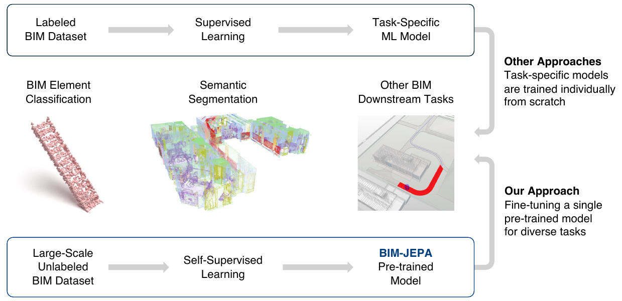 Differences between other approaches and our approach