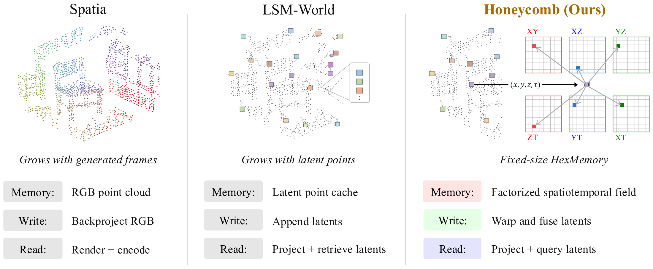Memory design comparison: Spatia, LSM-World and Honeycomb